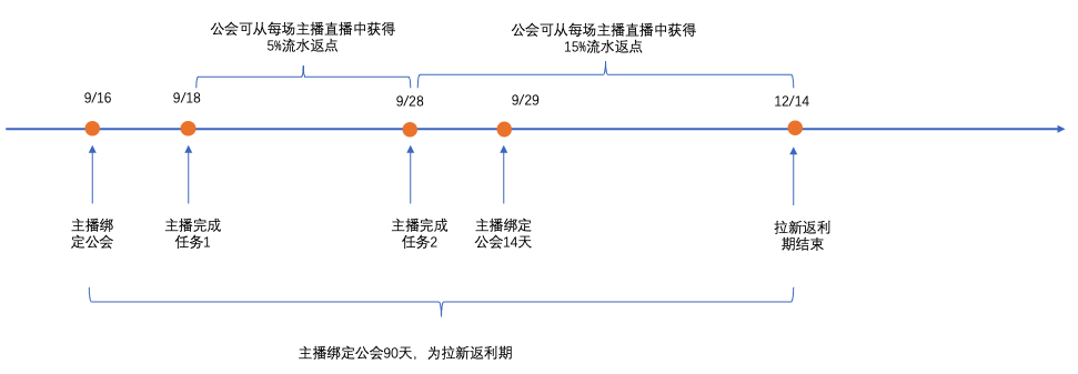 视频号直播2021年9月公会政策及任务