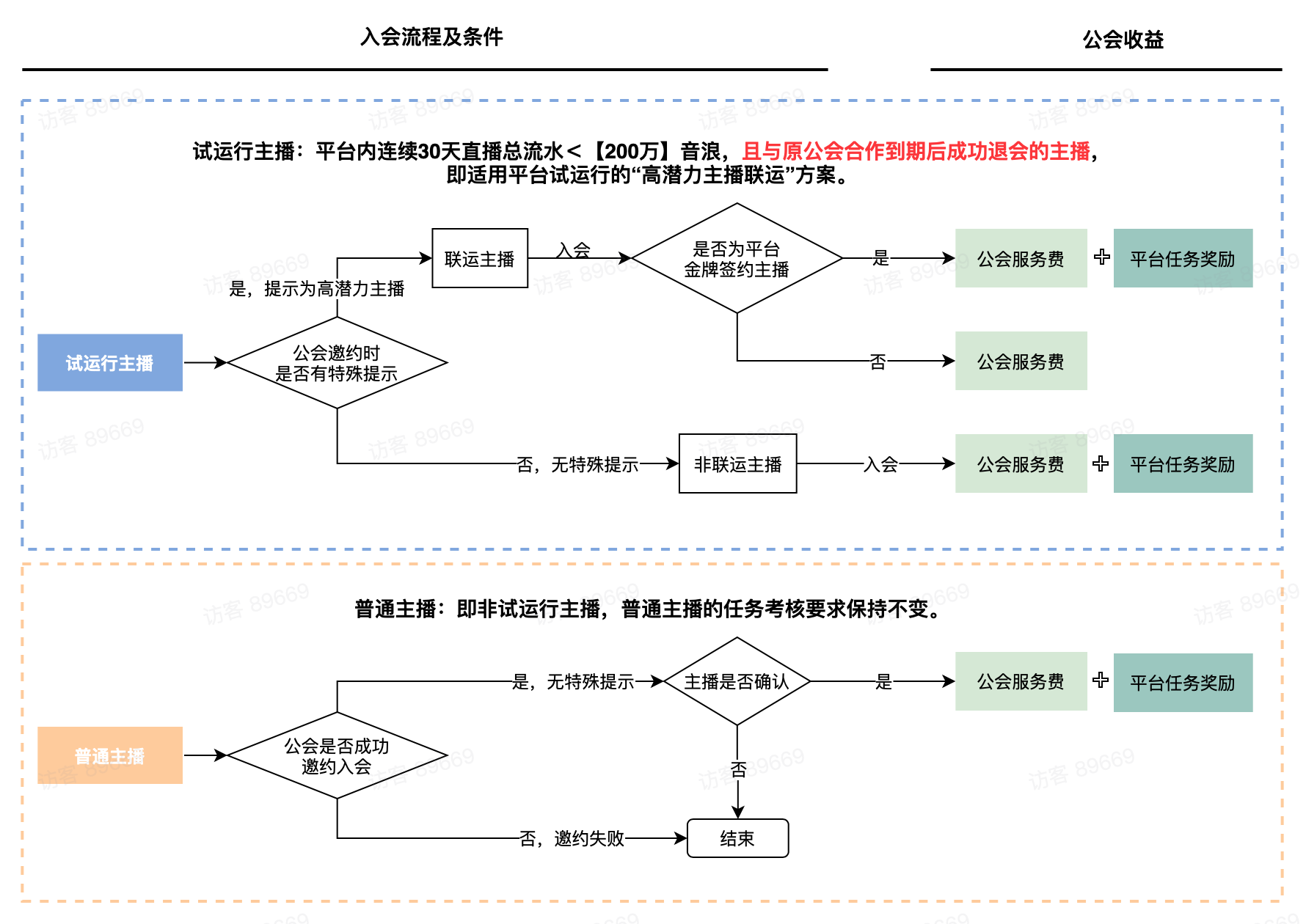 抖音直播2021年6.1-6.30公会月任务说明