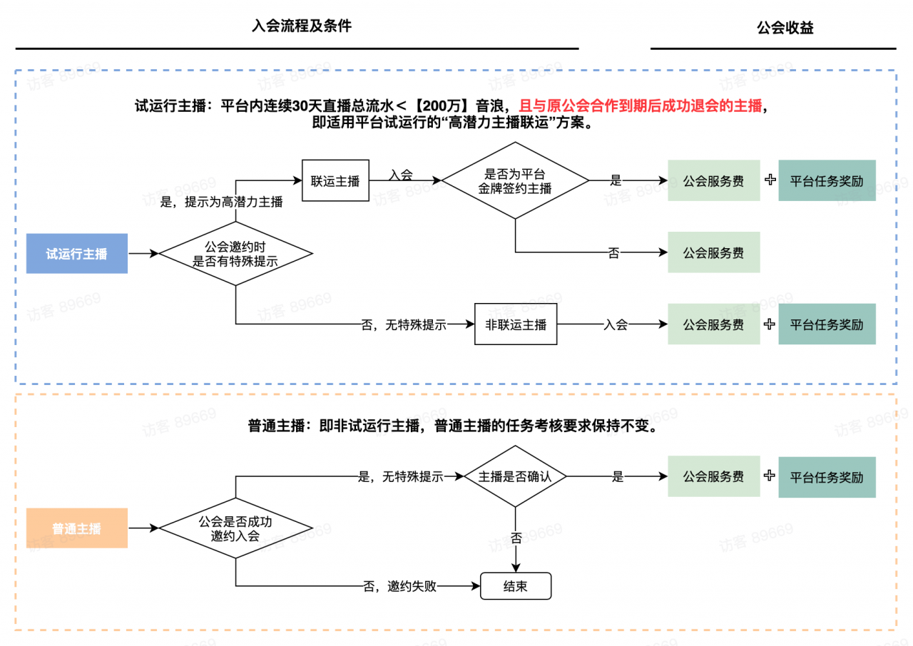 抖音直播2021年6.1-6.30公会月任务说明