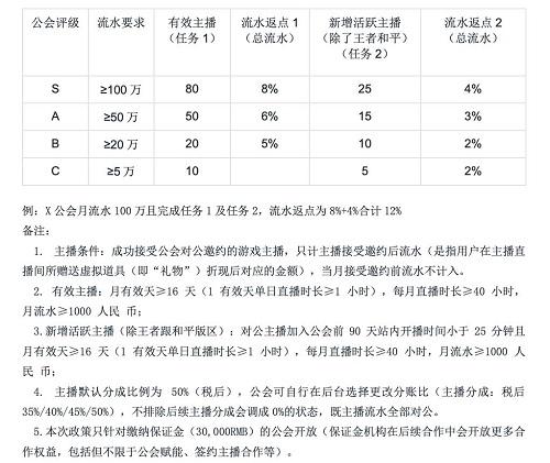 快手游戏公会机构等级和权益说明